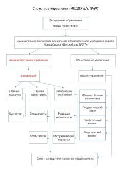 Структура управления МБДОУ д/сад №497